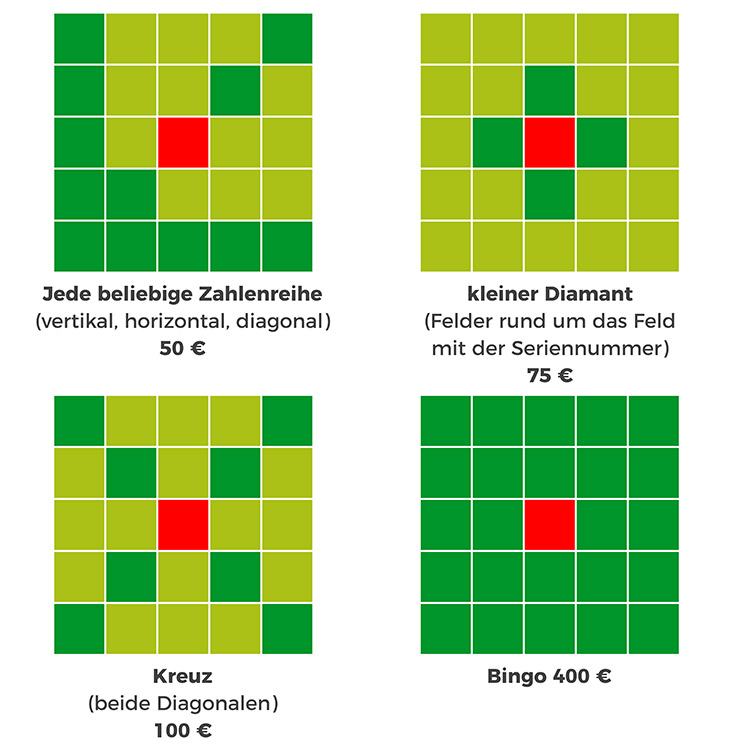 Jede beliebige Zahlenreihe (vertikal, horizontal, diagonal) - 50 €, kleiner Diamant (Felder rund um das Feld mit der Seriennummer) - 75 €, Kreuz (beide Diagonalen) - 100 €, Bingo - 400 €